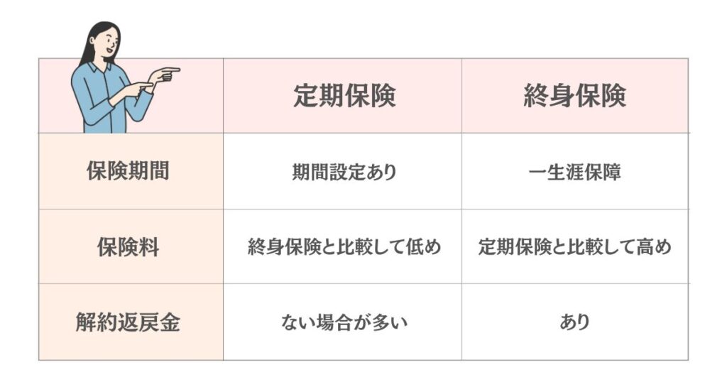 定期保険と終身保険の違いを示した表
