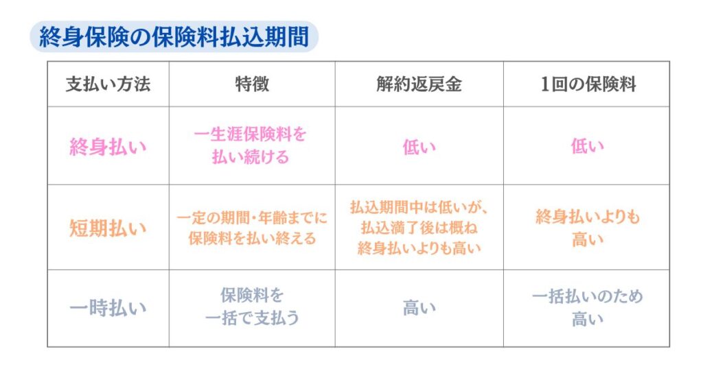 終身保険の保険料払込期間を表した表