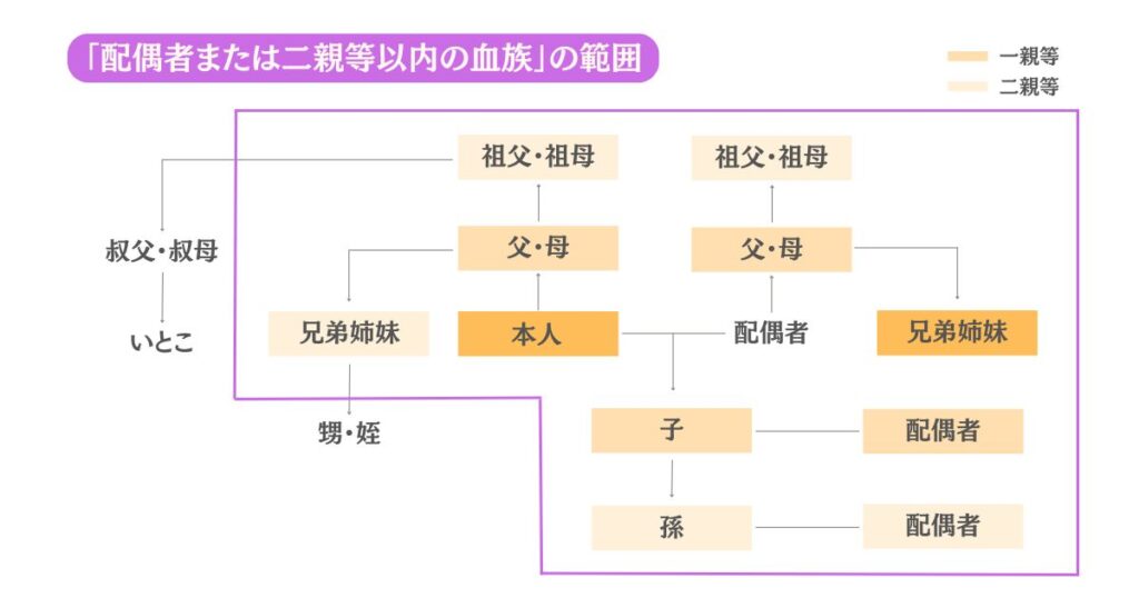 配偶者や二親等以内の血族を表す画像