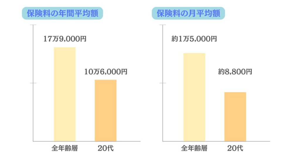 20代の保険料の月平均額を表す画像