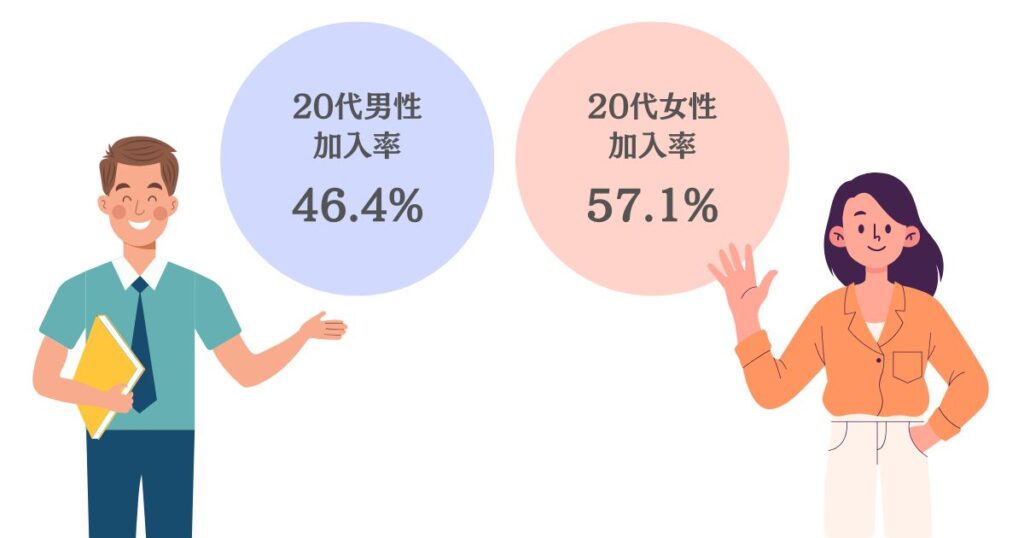 20代の生命保険加入率を表す画像