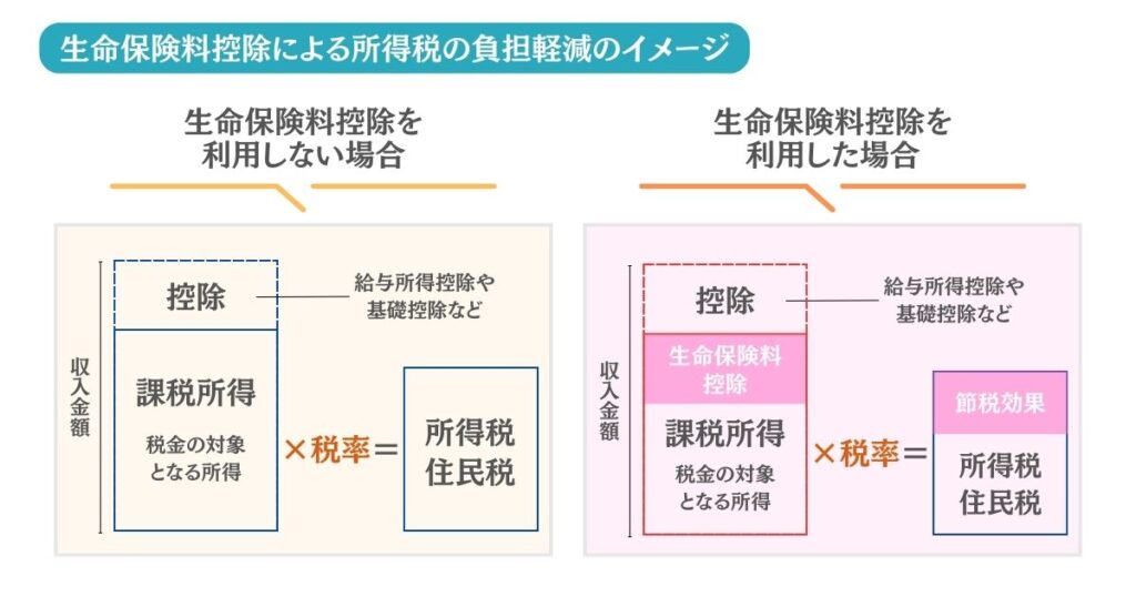 生命保険料控除による所得税の負担軽減を表す画像