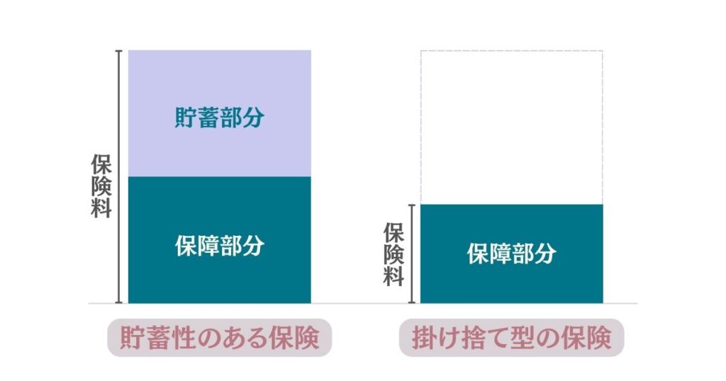 掛け捨て型と貯蓄型の違いを表す画像