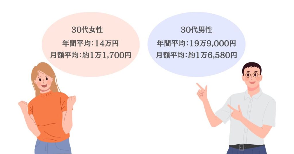 30代の医療保険の月額平均額を表す画像