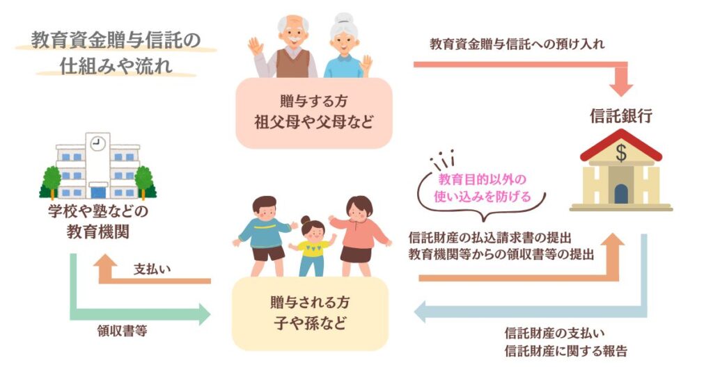 教育資金贈与信託の仕組みを表す画像