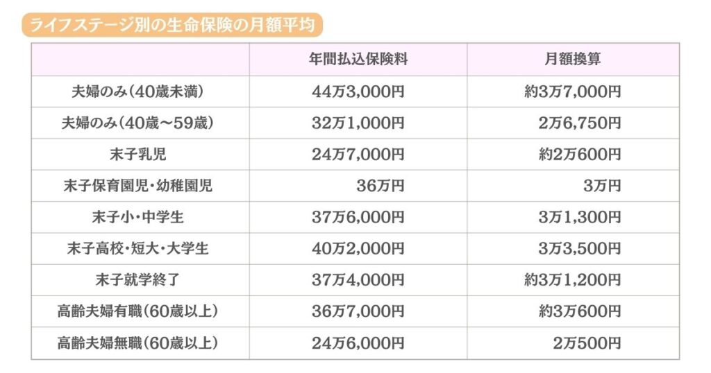 ライフステージ別の生命保険の月額平均を表す画像