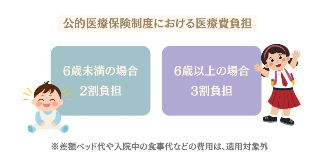 公的医療保険制度における医療負担割合を表す画像