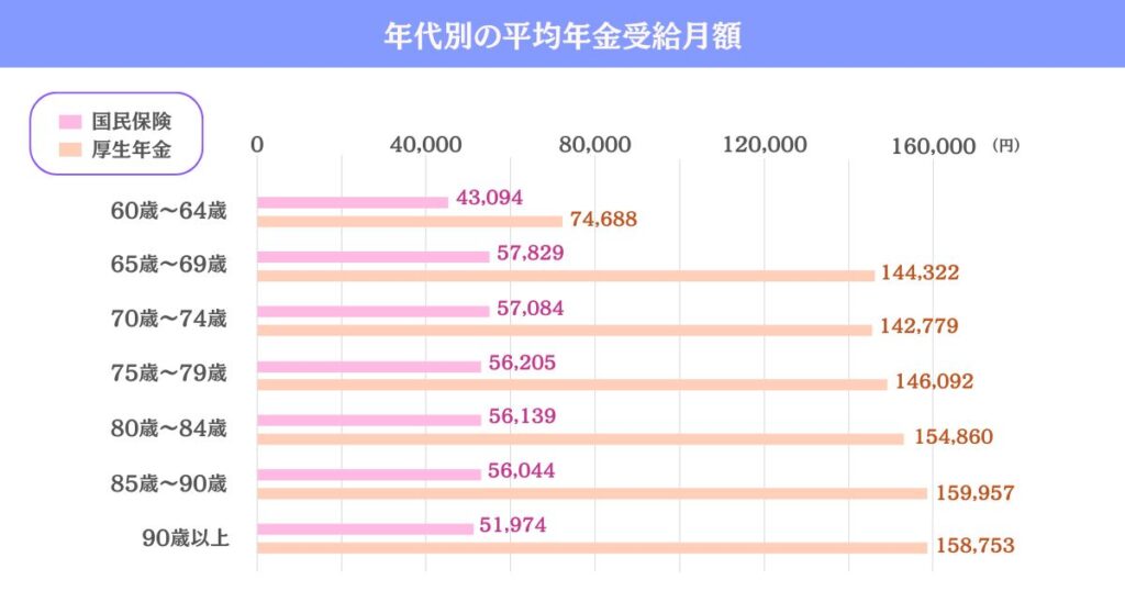 年代別の年金の平均受給月額を表す画像