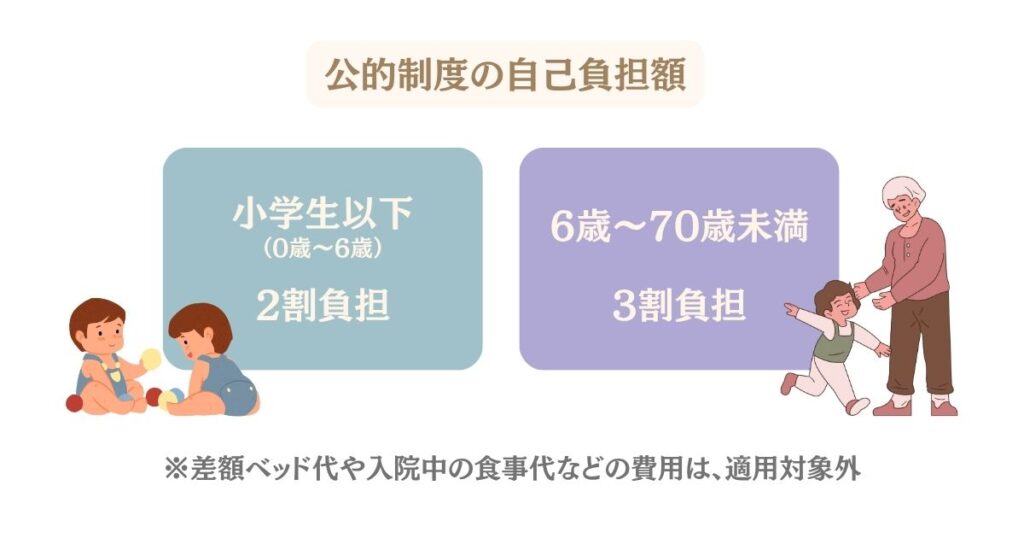 公的制度の自己負担額をイメージした画像