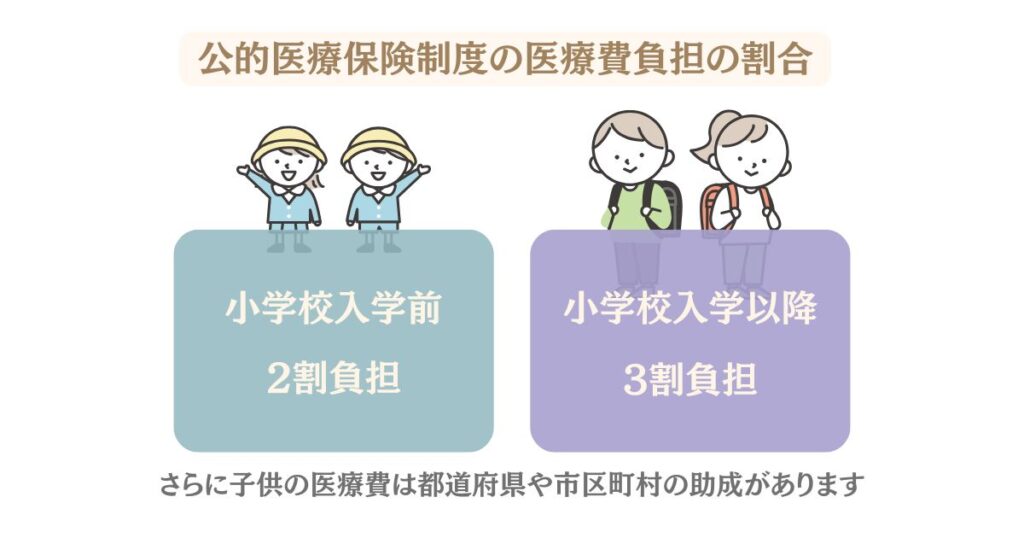 公的医療保険制度の医療費負担の割合を表す画像